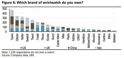 調(diào)查：中國(guó)消費(fèi)者更想買蘋果而非三星手表