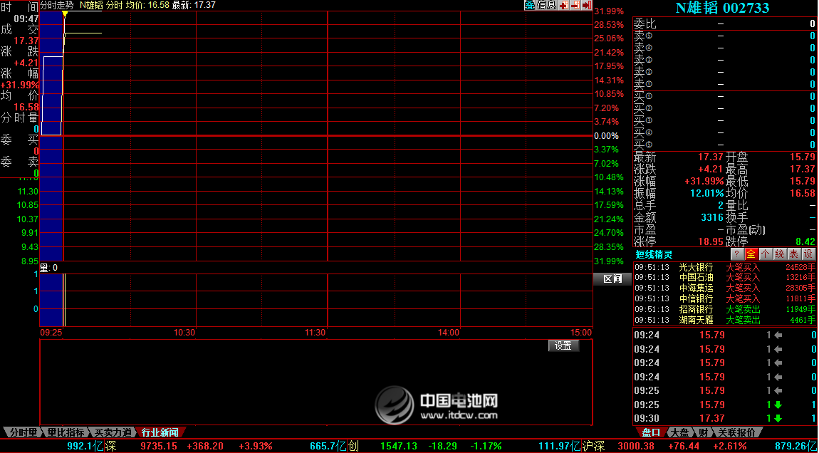 雄韜股份上午15.79元高開 成交兩手遭臨時(shí)停牌 雄韜股份上午15.79元高開 成交兩手遭臨時(shí)停牌