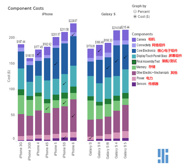 蘋果三星手機(jī)硬件構(gòu)成:iPhone 6成本高于S5 蘋果三星手機(jī)硬件構(gòu)成:iPhone 6成本高于S5