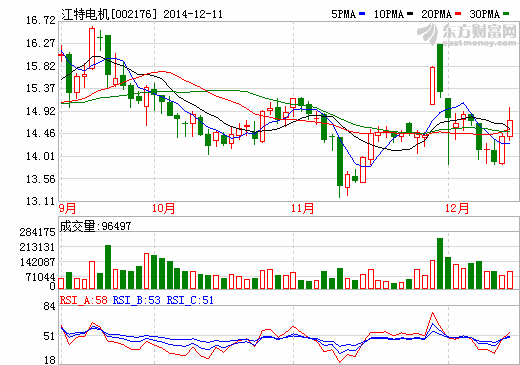 江特電機增持宜春客車廠股權 做強新能源汽車 江特電機增持宜春客車廠股權 做強新能源汽車
