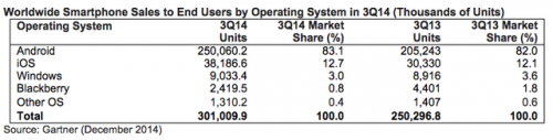 Gartner:聯(lián)想成全球第五大智能機(jī)廠商