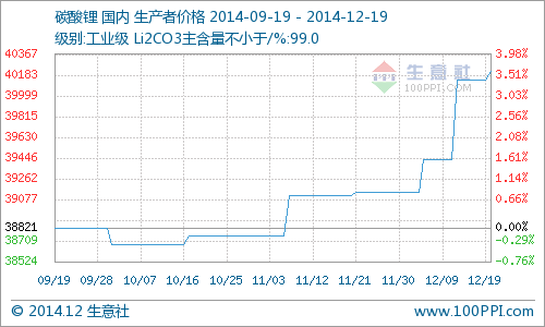 工業(yè)級碳酸鋰行情略微上揚(yáng) 同比去年上漲3.56%