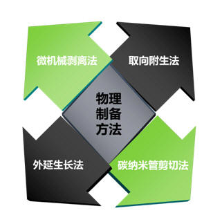 石墨烯化學(xué)制備方法 石墨烯化學(xué)制備方法