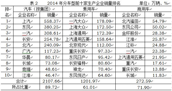 2014年中國(guó)汽車(chē)行業(yè)銷(xiāo)量2349萬(wàn) 同比增長(zhǎng)6.9%