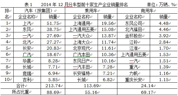2014年中國(guó)汽車(chē)行業(yè)銷(xiāo)量2349萬(wàn) 同比增長(zhǎng)6.9%