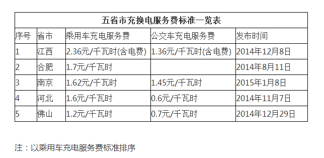 全國已有五省市明確充換電服務費標準 江西最高 全國已有五省市明確充換電服務費標準 江西最高