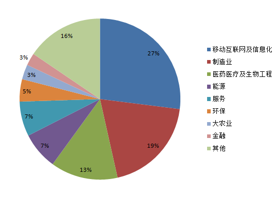 數(shù)據(jù)表:2015上市和非上市潛力企業(yè)所處行業(yè)