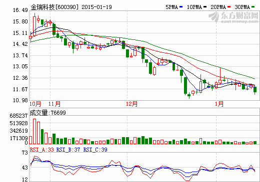 金瑞科技2014年業績大降384%  虧損2804.11萬元