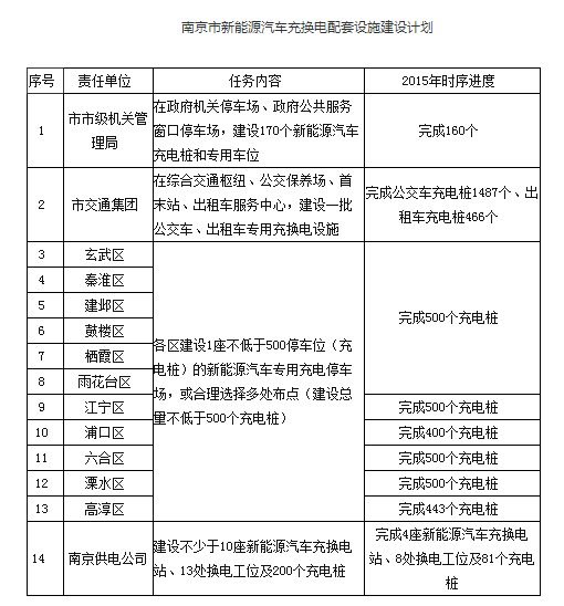 南京充換電設(shè)施建設(shè)計劃 每區(qū)建至少500個充電樁