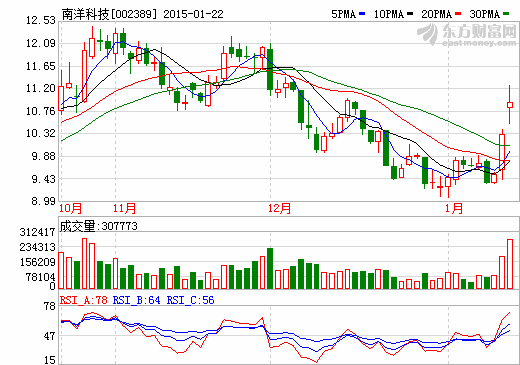 南洋科技擬定增募資11億元 5.7億元投背材基膜項目 南洋科技擬定增募資11億元 5.7億元投背材基膜項目