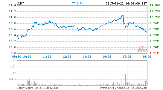 黑莓CEO：蘋果不為我們開發(fā)應(yīng)用有違公平