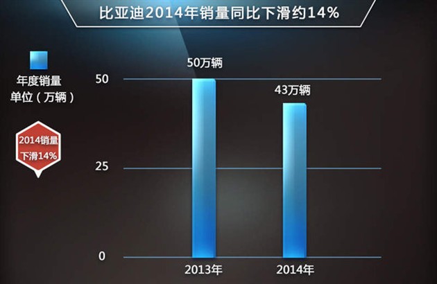比亞迪年內將推出14款新車 SUV占半數 比亞迪年內將推出14款新車 SUV占半數
