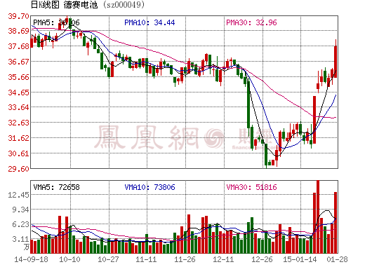 德賽電池:未來將切入大型移動(dòng)電源等新產(chǎn)業(yè) 德賽電池:未來將切入大型移動(dòng)電源等新產(chǎn)業(yè)
