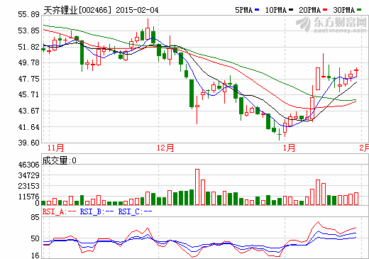 天齊鋰業股價走勢圖 天齊鋰業股價走勢圖