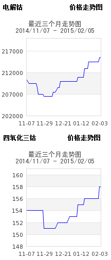 臨近春節鈷市采購減少  鈷酸鋰企業加入三元材料開發
