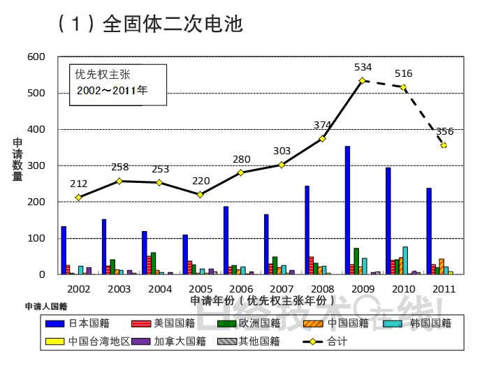 從知識產權看日本在新一代二次電池領域的國際競爭潛力 從知識產權看日本在新一代二次電池領域的國際競爭潛力