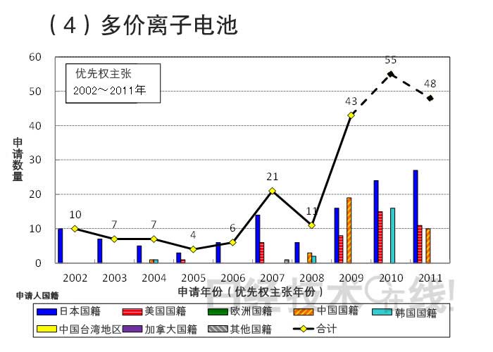 從知識產權看日本在新一代二次電池領域的國際競爭潛力 從知識產權看日本在新一代二次電池領域的國際競爭潛力