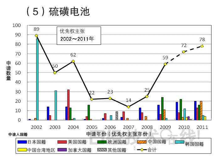 從知識產權看日本在新一代二次電池領域的國際競爭潛力 從知識產權看日本在新一代二次電池領域的國際競爭潛力