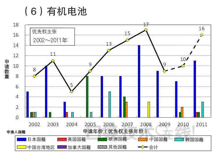從知識產權看日本在新一代二次電池領域的國際競爭潛力 從知識產權看日本在新一代二次電池領域的國際競爭潛力