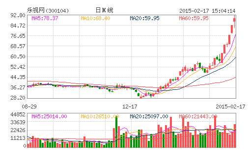 樂視網不到兩個月漲近200% 賈躍亭家族身家飆漲 樂視網不到兩個月漲近200% 賈躍亭家族身家飆漲
