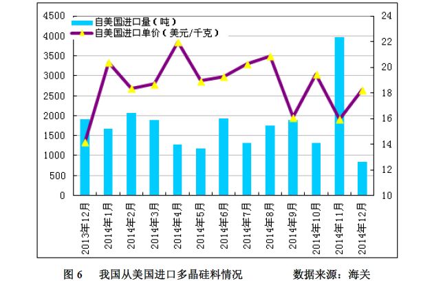 多晶硅2014年進(jìn)口突破十萬(wàn)噸 加工貿(mào)易為主導(dǎo)沖擊中國(guó)產(chǎn)業(yè)