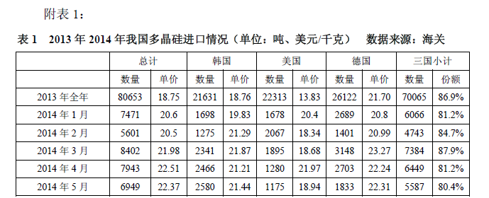 多晶硅2014年進(jìn)口突破十萬(wàn)噸 加工貿(mào)易為主導(dǎo)沖擊中國(guó)產(chǎn)業(yè)