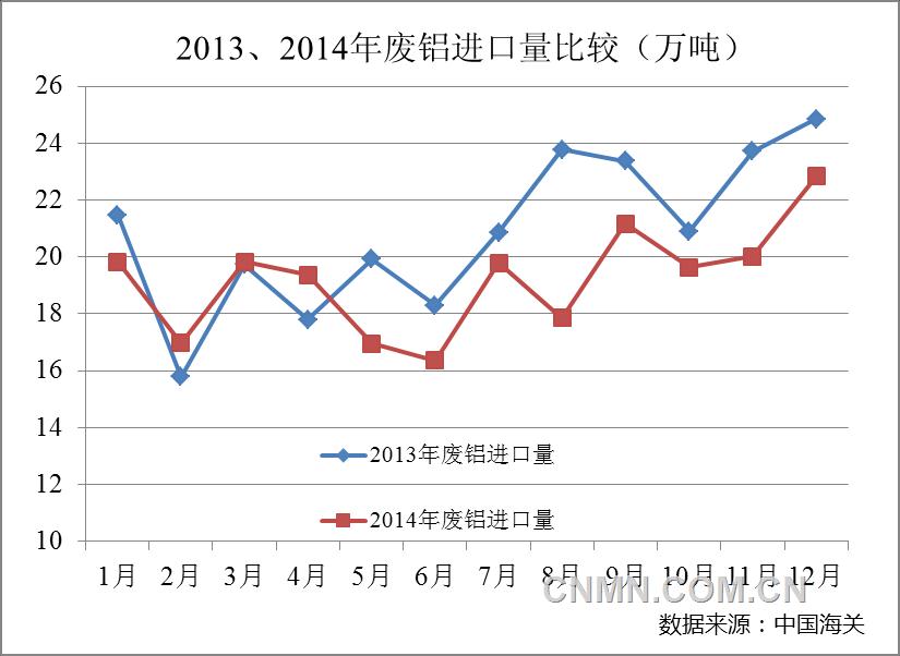 中國再生鋁產(chǎn)業(yè)2014年運行情況及2015年展望