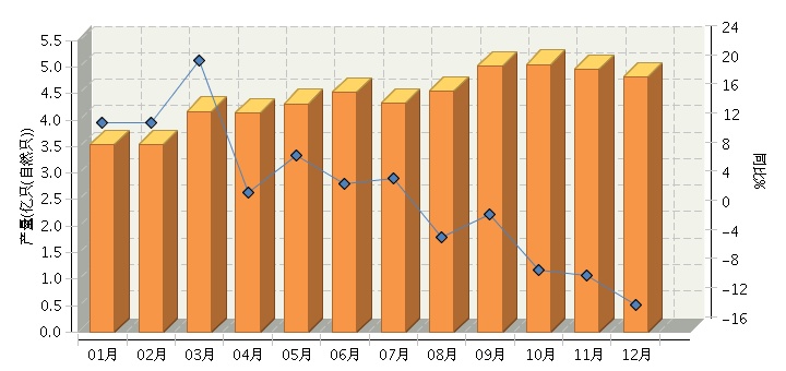 2014年12月全國(guó)鋰離子電池產(chǎn)量同比下降0.03% 2014年12月全國(guó)鋰離子電池產(chǎn)量同比下降0.03%