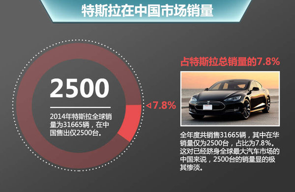 特斯拉有望和長安合資 在華生產 投產電動SUV等車型