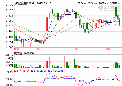 洪橋集團獲15億港元注資 劉永好攜手李書福進軍新能源車 洪橋集團獲15億港元注資 劉永好攜手李書福進軍新能源車