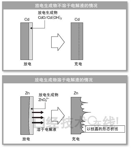 鋰電池開發史（1）：鋰電池擺脫三重苦即將登場