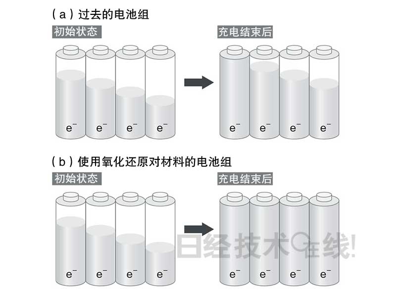 鋰電池開發(fā)史(5):鋰電池事故原因大多為過充電 鋰電池開發(fā)史(5):鋰電池事故原因大多為過充電
