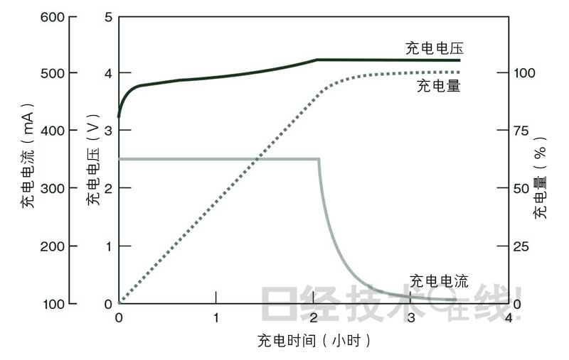 鋰電池開發史(5):鋰電池事故原因大多為過充電 鋰電池開發史(5):鋰電池事故原因大多為過充電