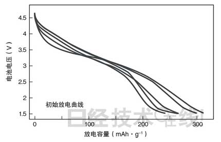 鋰電池開發史（六）兼顧安全性與大容量，看清正極材料的“貓膩”(第1頁) -  8.jpg
