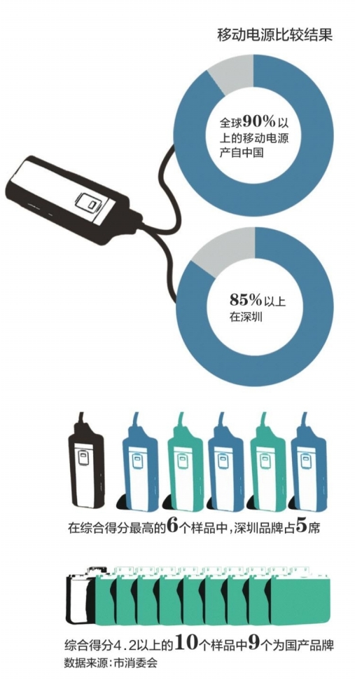 移動電源哪家強(qiáng)？六個最佳品牌深圳占五個