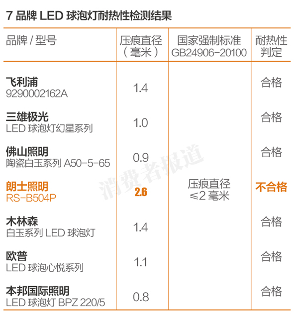哪款LED燈更能“亮瞎”你的眼？七大品牌產品測評報告