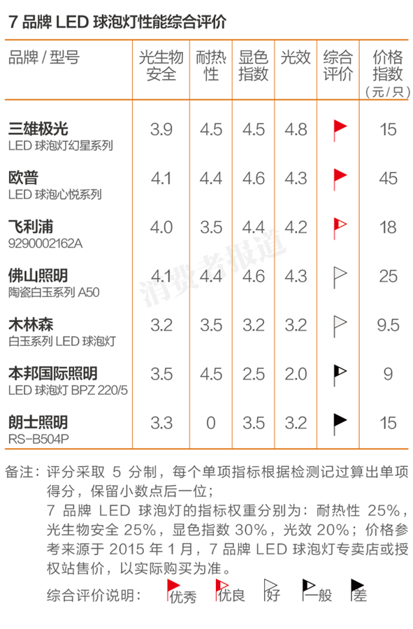 哪款LED燈更能“亮瞎”你的眼？七大品牌產(chǎn)品測(cè)評(píng)報(bào)告