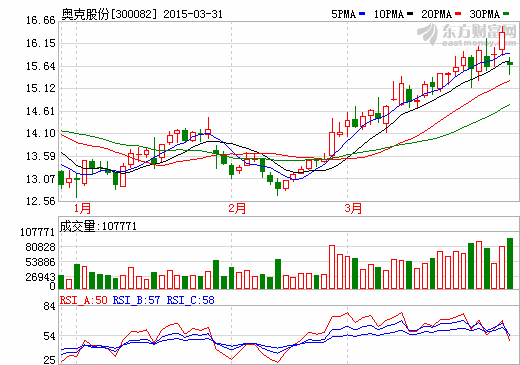 奧克股份股價走勢圖 奧克股份股價走勢圖