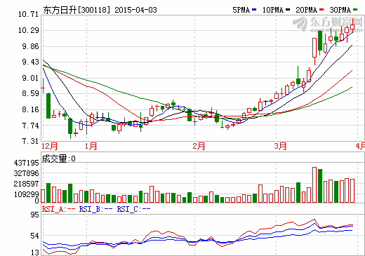 東方日升擬定增募資25億加碼光伏電站業(yè)務(wù)