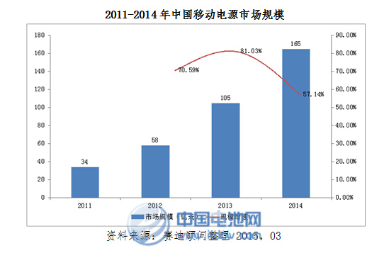移動電源峰會下周五開幕 主流品牌云集熱議出路