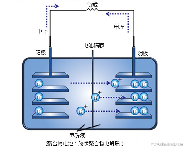 可充式鋰電池的放電機(jī)制