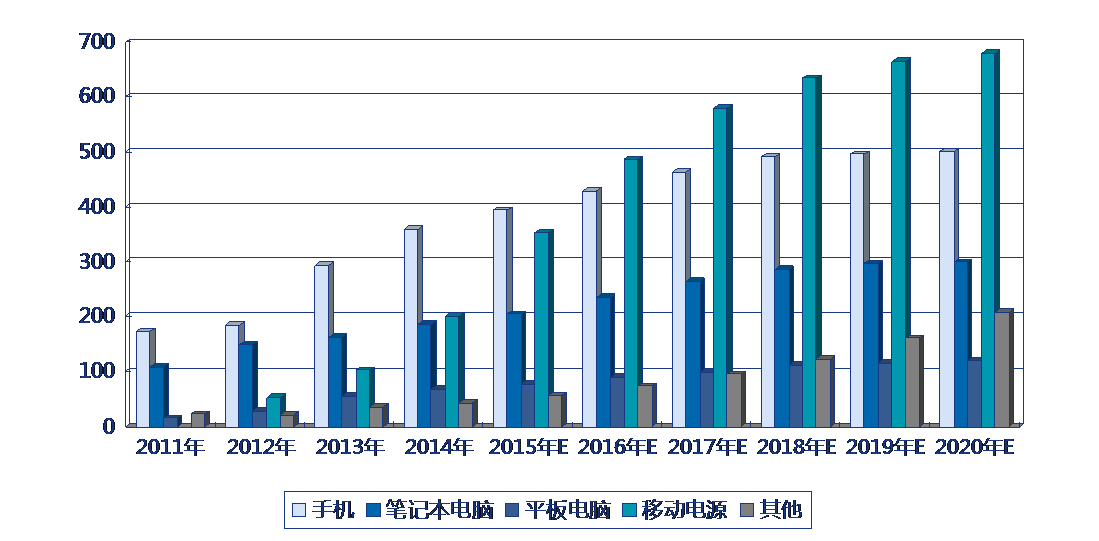 2015年-2020年中國3C領域各細分市場鋰離子電池需求預測（單位：萬kWh）