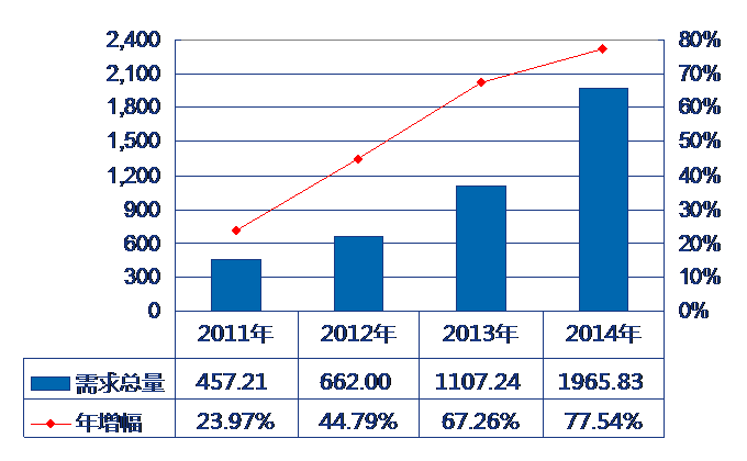 2014年全球鋰電池需求年均復(fù)合增長(zhǎng)率高達(dá)32.51% 2014年全球鋰電池需求年均復(fù)合增長(zhǎng)率高達(dá)32.51%