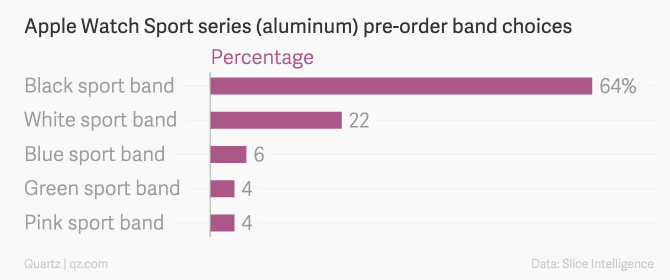 蘋(píng)果Apple Watch預(yù)售火爆 美國(guó)市場(chǎng)首日訂單破百萬(wàn)