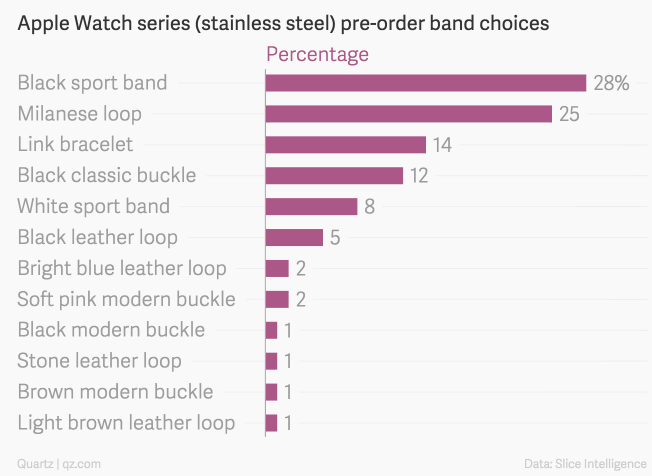 蘋(píng)果Apple Watch預(yù)售火爆 美國(guó)市場(chǎng)首日訂單破百萬(wàn)