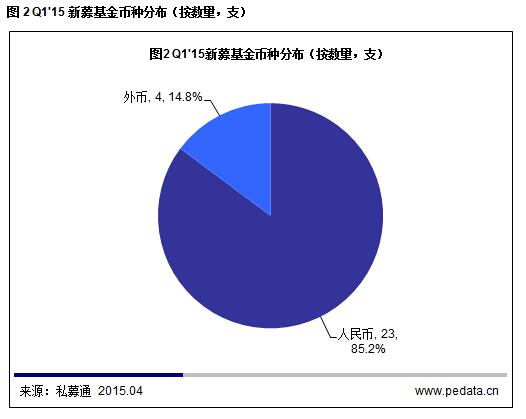 清科數據:2015一季度VC募資降溫投資不減,“互聯網+”仍是市場焦點