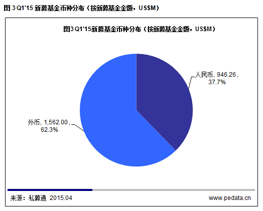 清科數據:2015一季度VC募資降溫投資不減,“互聯網+”仍是市場焦點