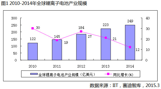 2014年全球鋰電池產業規模達249億美元 同增12% 2014年全球鋰電池產業規模達249億美元 同增12%