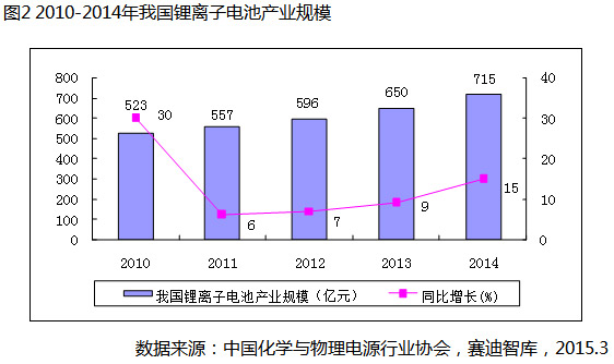 2014年全球鋰電池產業規模達249億美元 同增12% 2014年全球鋰電池產業規模達249億美元 同增12%