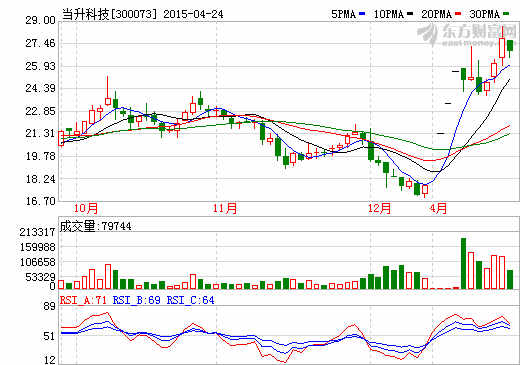 當升科技 當升科技